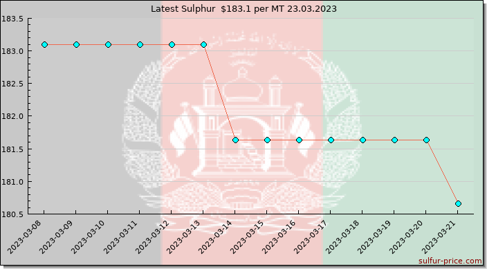 Price on sulfur in Afghanistan today 23.03.2023