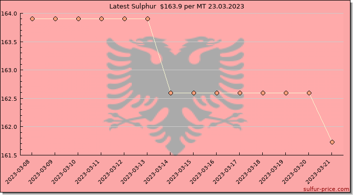 Price on sulfur in Albania today 24.03.2023