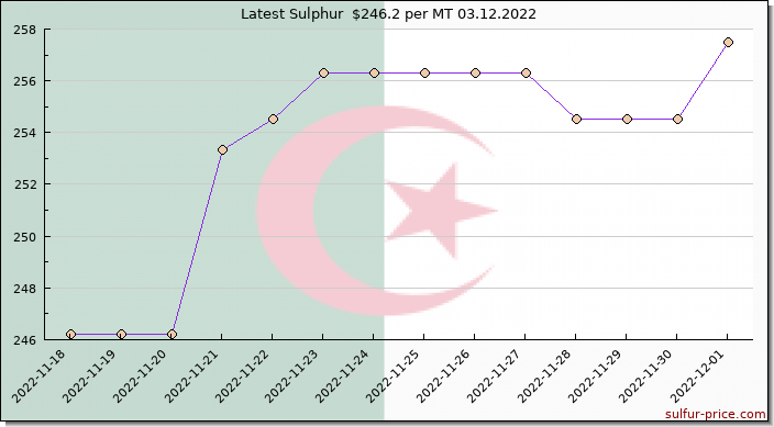 Price on sulfur in Algeria today 03.12.2022