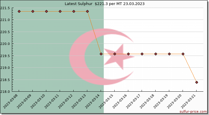 Price on sulfur in Algeria today 23.03.2023
