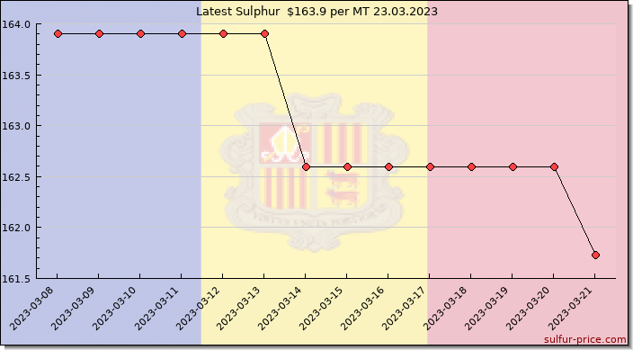 Price on sulfur in Andorra today 23.03.2023