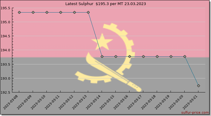 Price on sulfur in Angola today 23.03.2023