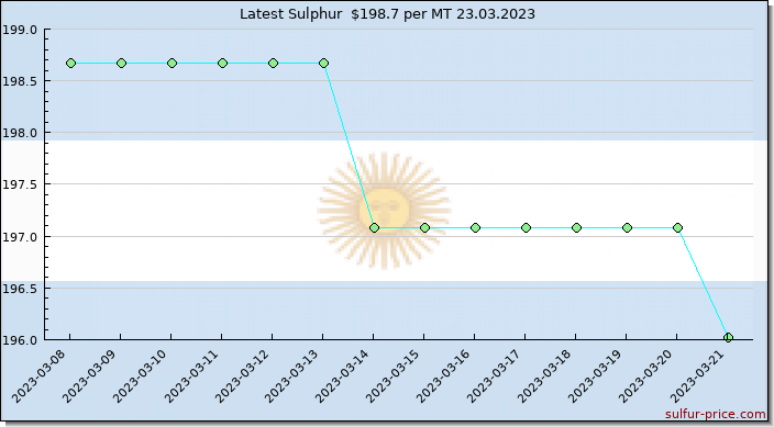 Price on sulfur in Argentina today 23.03.2023