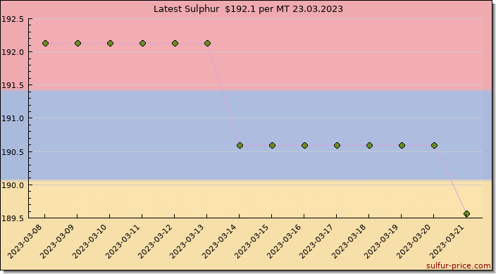 Price on sulfur in Armenia today 23.03.2023