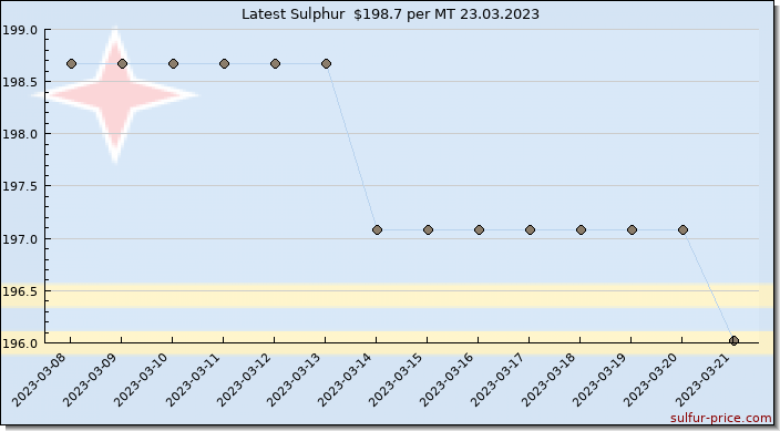 Price on sulfur in Aruba today 23.03.2023
