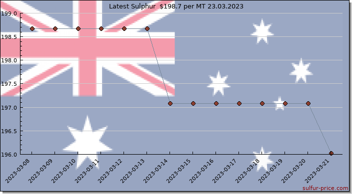 Price on sulfur in Australia today 23.03.2023