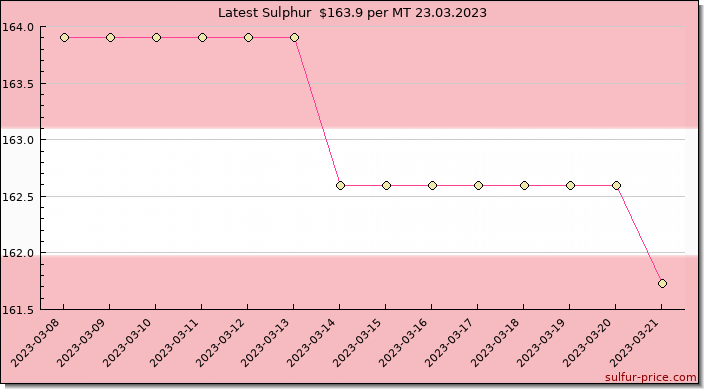 Price on sulfur in Austria today 23.03.2023