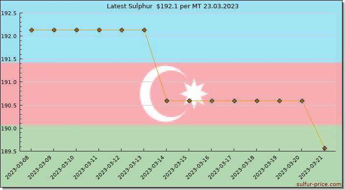 Price on sulfur in Azerbaijan today 23.03.2023