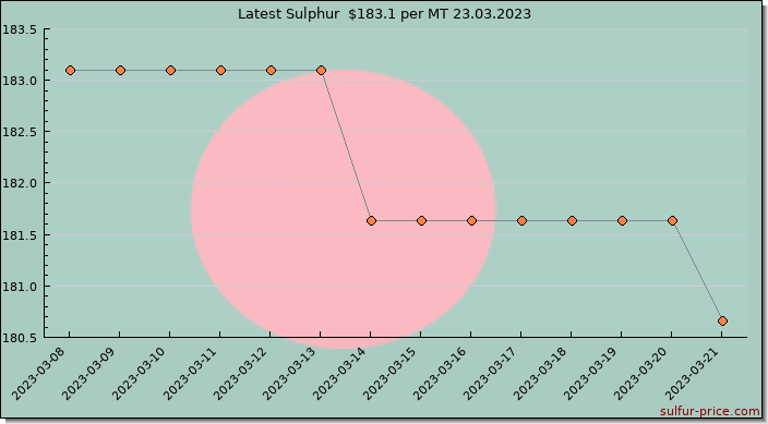 Price on sulfur in Bangladesh today 23.03.2023