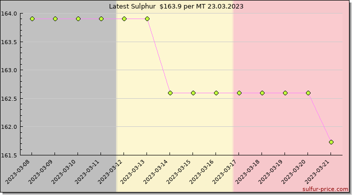 Price on sulfur in Belgium today 23.03.2023