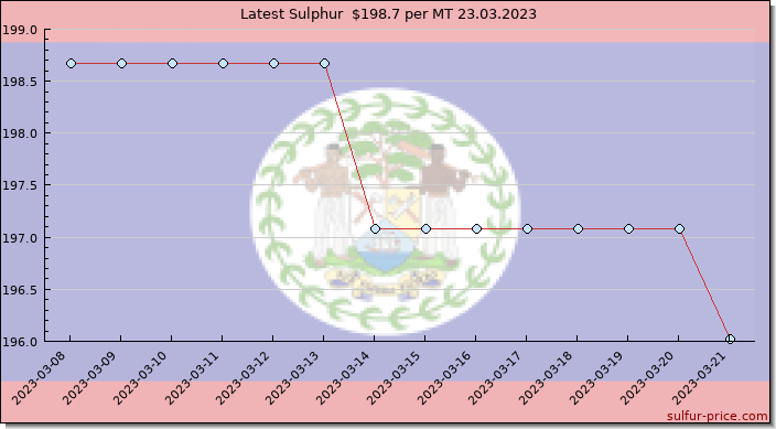 Price on sulfur in Belize today 23.03.2023