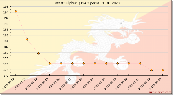 Price on sulfur in Bhutan today 31.01.2023