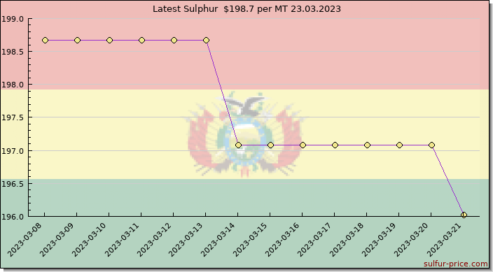 Price on sulfur in Bolivia today 23.03.2023