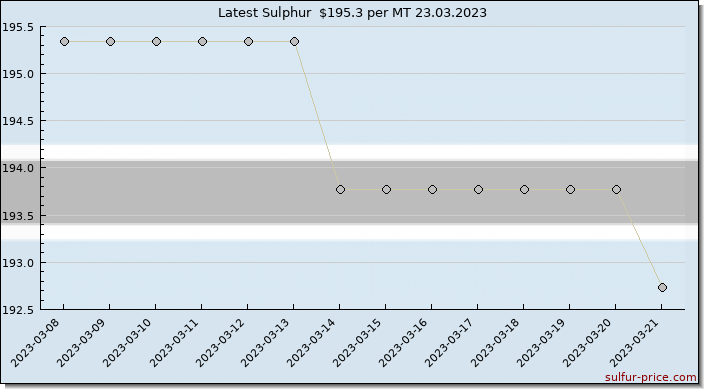 Price on sulfur in Botswana today 23.03.2023