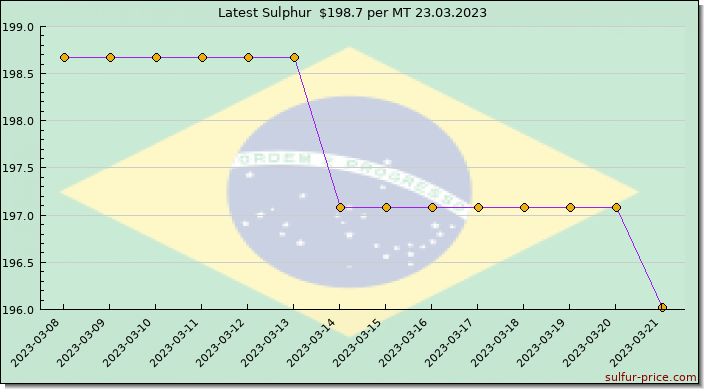 Price on sulfur in Brazil today 23.03.2023
