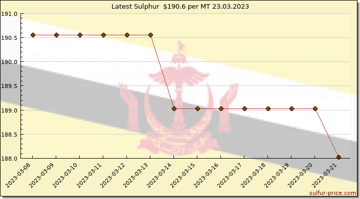 Price on sulfur in Brunei today 23.03.2023