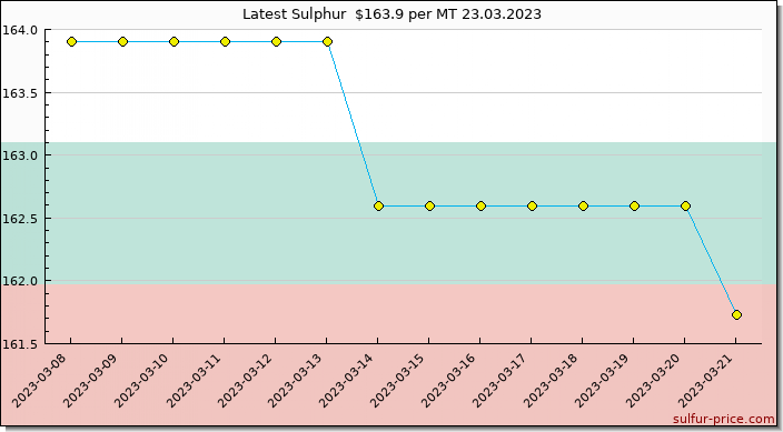 Price on sulfur in Bulgaria today 23.03.2023