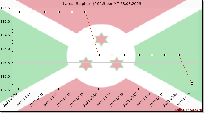 Price on sulfur in Burundi today 23.03.2023