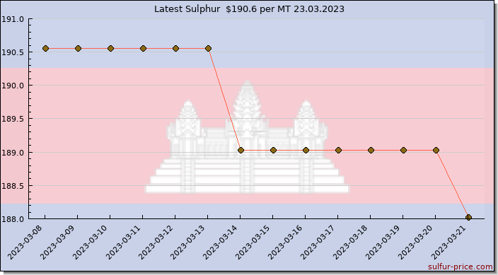 Price on sulfur in Cambodia today 23.03.2023