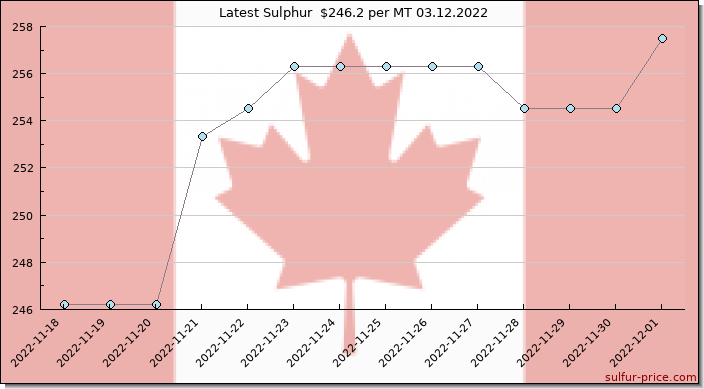 Price on sulfur in Canada today 03.12.2022