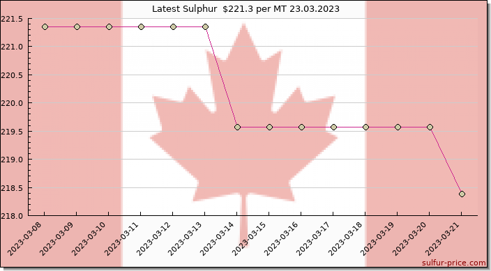 Price on sulfur in Canada today 23.03.2023