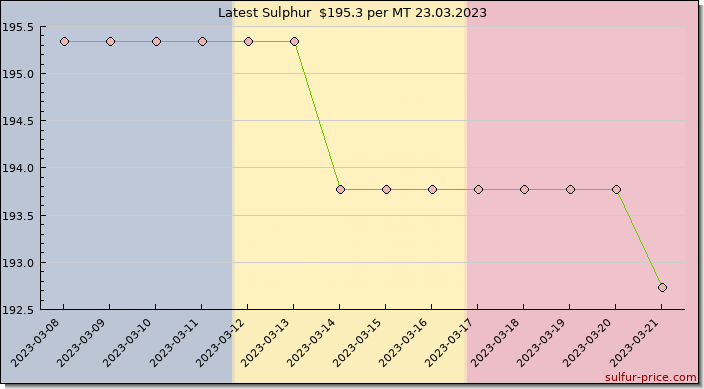 Price on sulfur in Chad today 23.03.2023