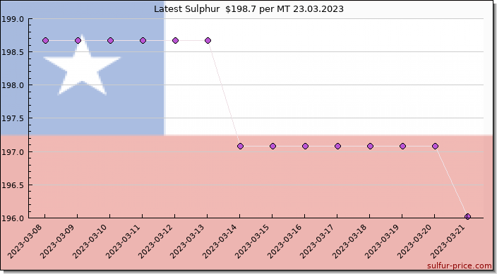 Price on sulfur in Chile today 23.03.2023