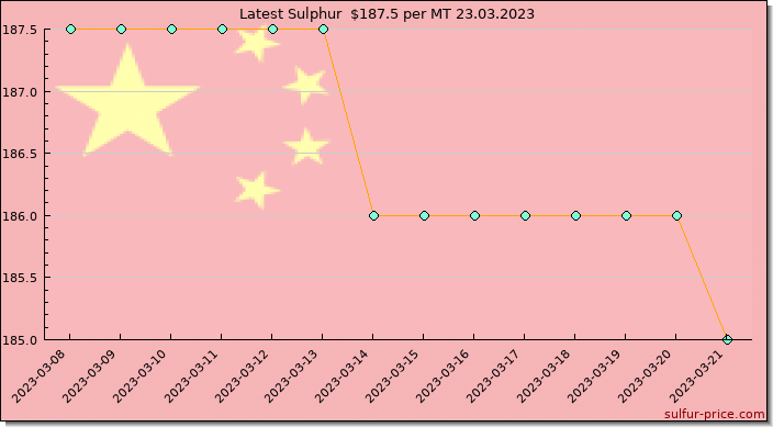Price on sulfur in China today 23.03.2023