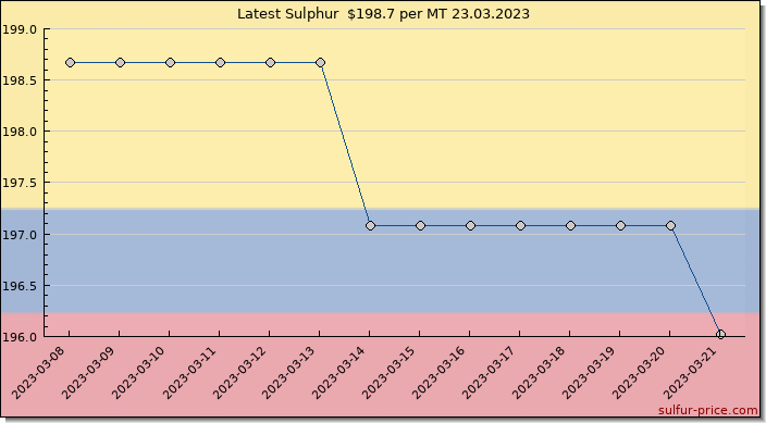 Price on sulfur in Colombia today 23.03.2023