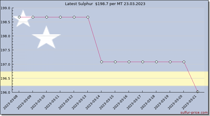 Price on sulfur in Curaçao today 23.03.2023
