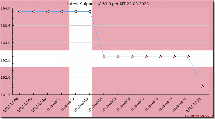 Price on sulfur in Denmark today 23.03.2023
