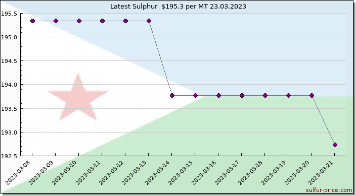 Price on sulfur in Djibouti today 23.03.2023