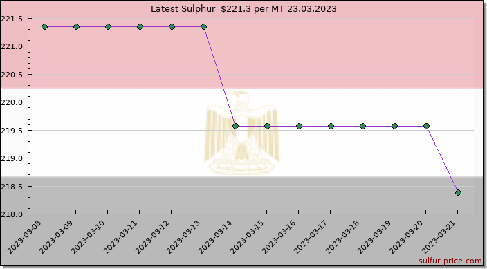 Price on sulfur in Egypt today 23.03.2023
