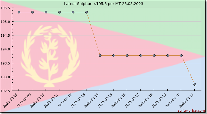 Price on sulfur in Eritrea today 23.03.2023