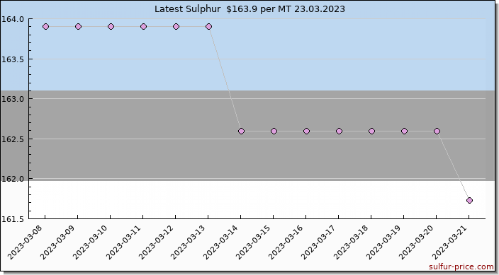 Price on sulfur in Estonia today 23.03.2023