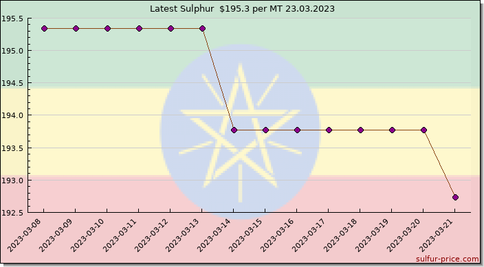 Price on sulfur in Ethiopia today 23.03.2023