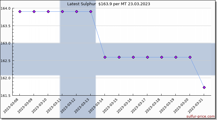 Price on sulfur in Finland today 23.03.2023