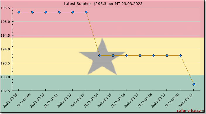 Price on sulfur in Ghana today 23.03.2023