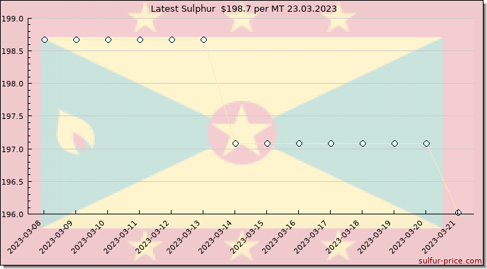 Price on sulfur in Grenada today 23.03.2023
