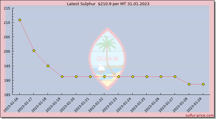 Price on sulfur in Guam today 31.01.2023