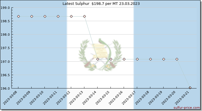 Price on sulfur in Guatemala today 23.03.2023