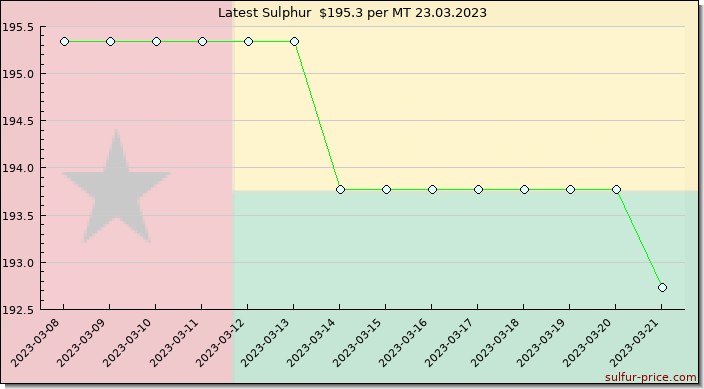 Price on sulfur in Guinea-Bissau today 23.03.2023