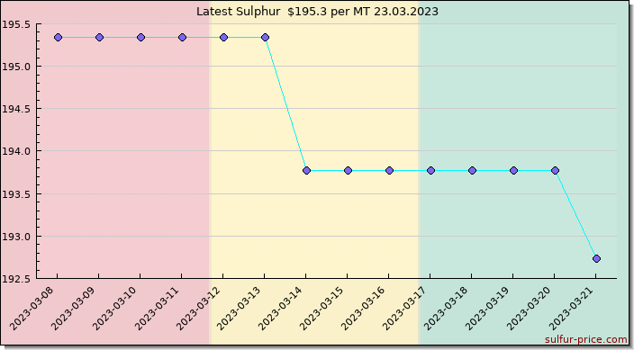 Price on sulfur in Guinea today 23.03.2023