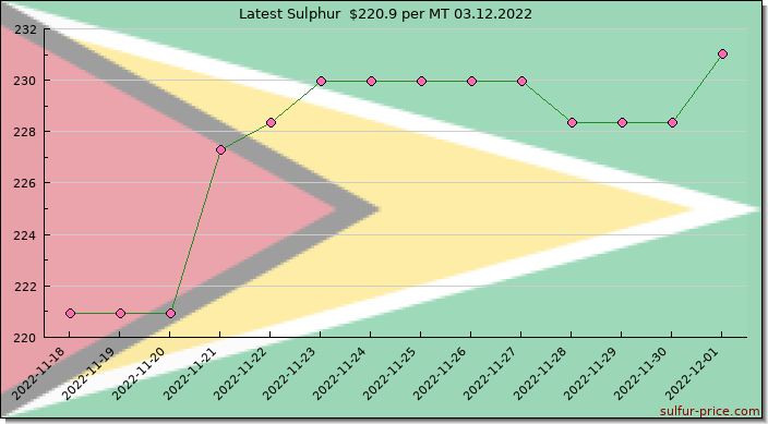 Price on sulfur in Guyana today 03.12.2022