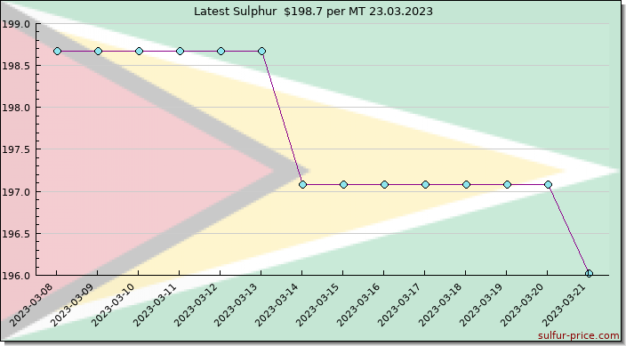 Price on sulfur in Guyana today 23.03.2023