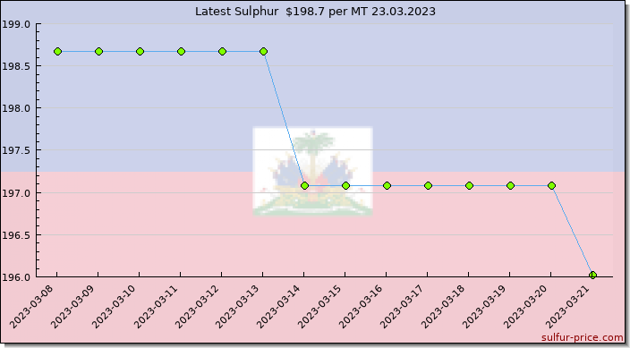 Price on sulfur in Haiti today 23.03.2023