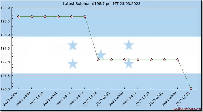 Price on sulfur in Honduras today 23.03.2023
