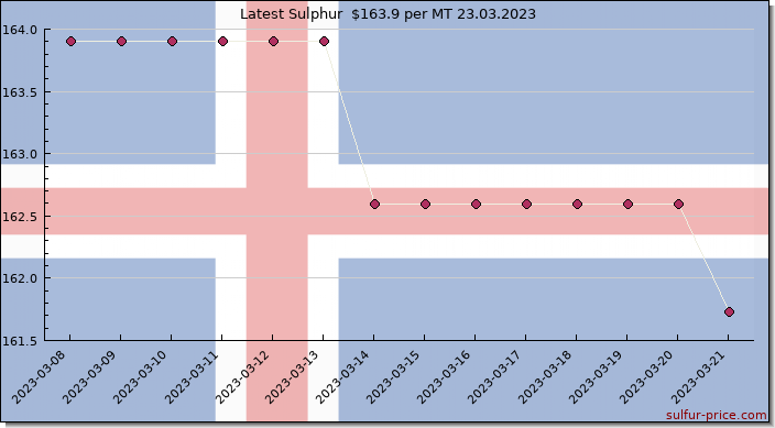 Price on sulfur in Iceland today 23.03.2023