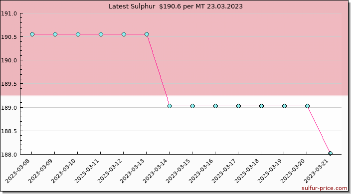 Price on sulfur in Indonesia today 23.03.2023