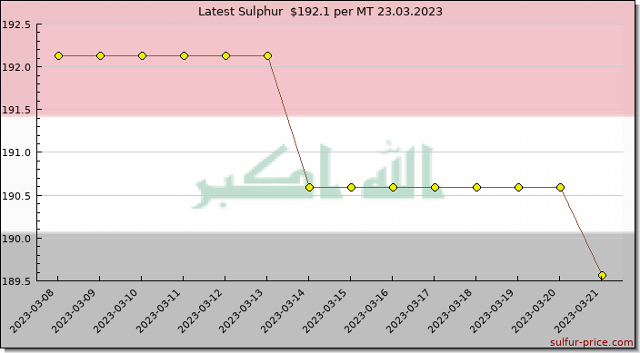 Price on sulfur in Iraq today 23.03.2023
